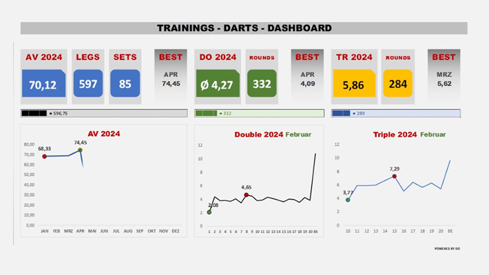 Darts - Training-Dashboard Teil 2