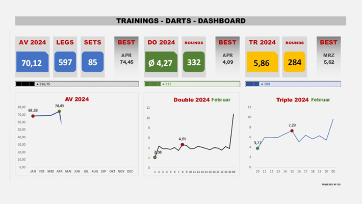 Darts - Traing-Dashboard Teil 2